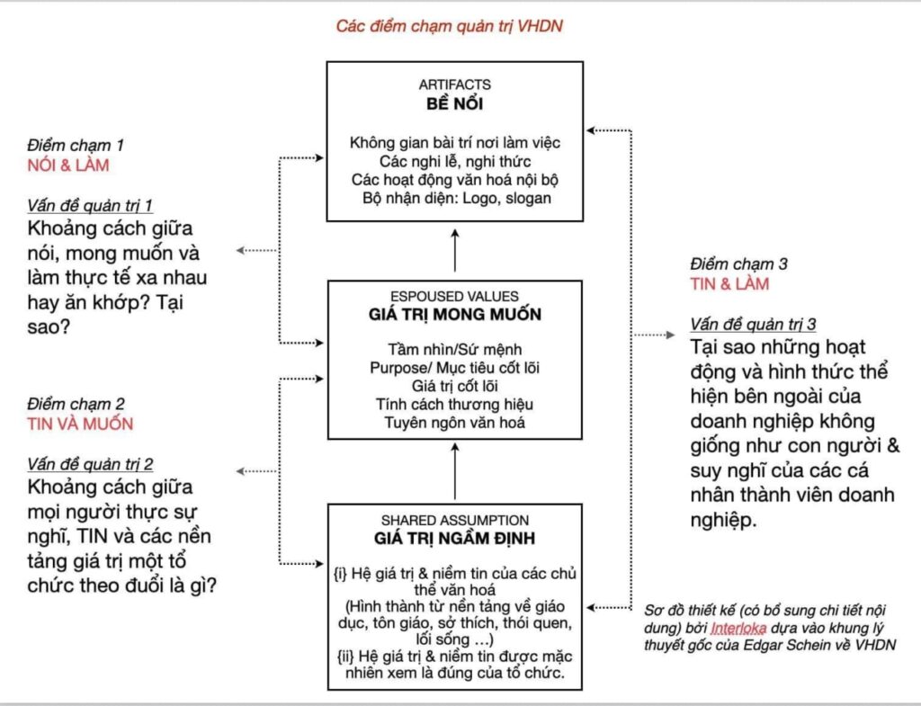 cac diem cham quan tri van hoa doanh nghiep e1671785881200