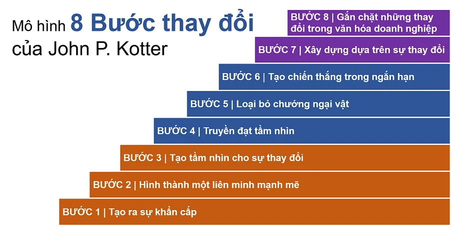 MÔ HÌNH 8 BƯỚC THAY ĐỔI TỔ CHỨC CỦA KOTTER  Công ty TNHH Tư vấn Quản lý OD  Click