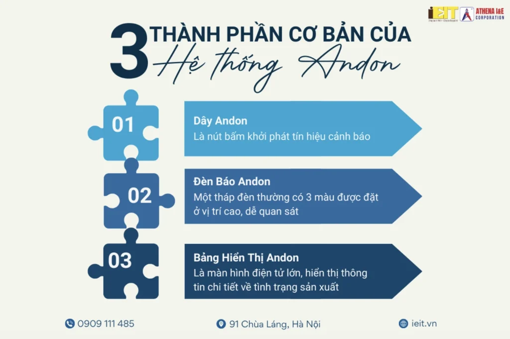 3 THÀNH PHẦN CƠ BẢN CỦA HỆ THỐNG ANDON