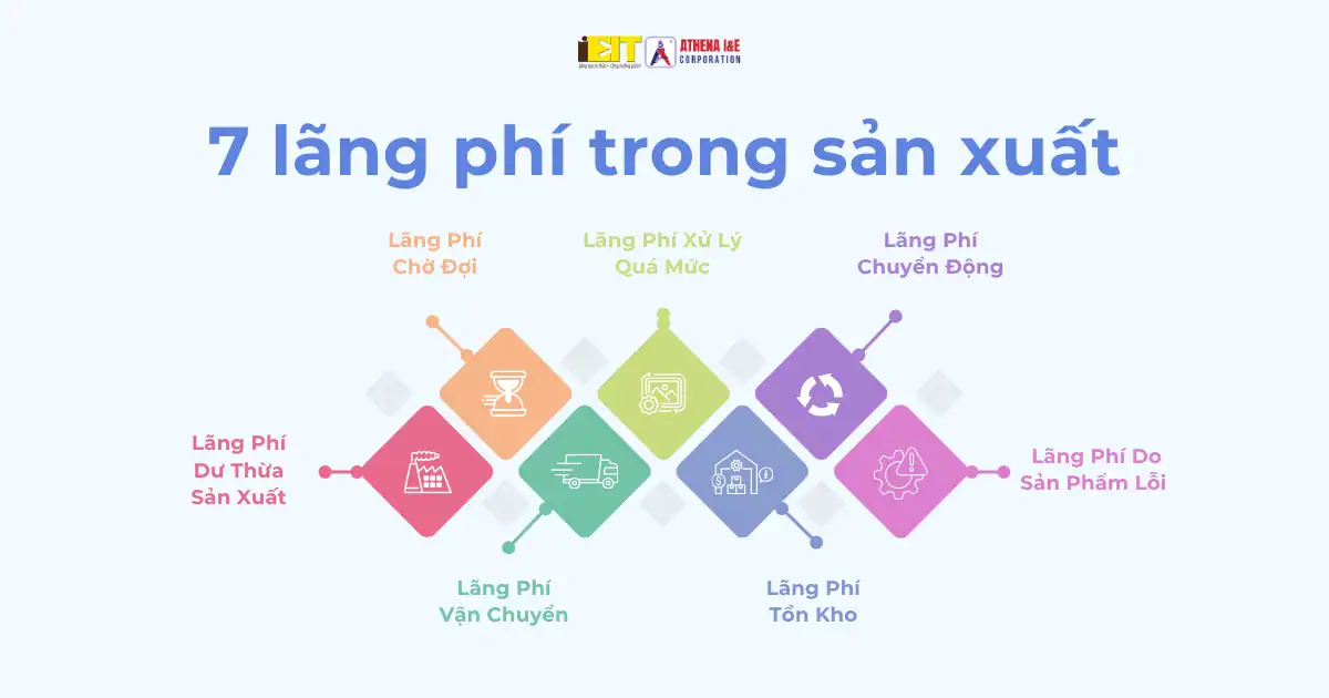 7 LÃNG PHÍ TRONG SẢN XUẤT VÀ CÁCH LOẠI BỎ HIỆU QUẢ