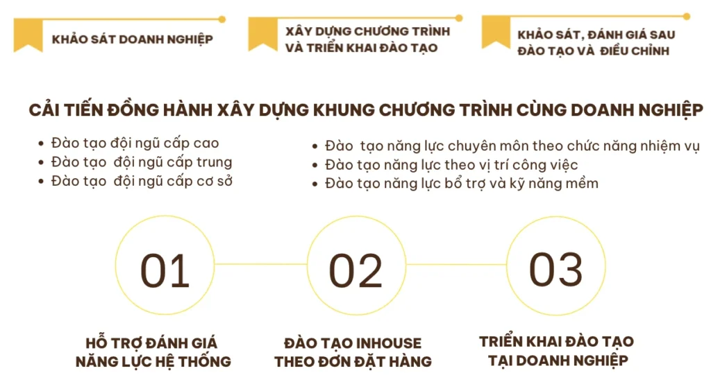 ĐÀO TẠO DOANH NGHIỆP