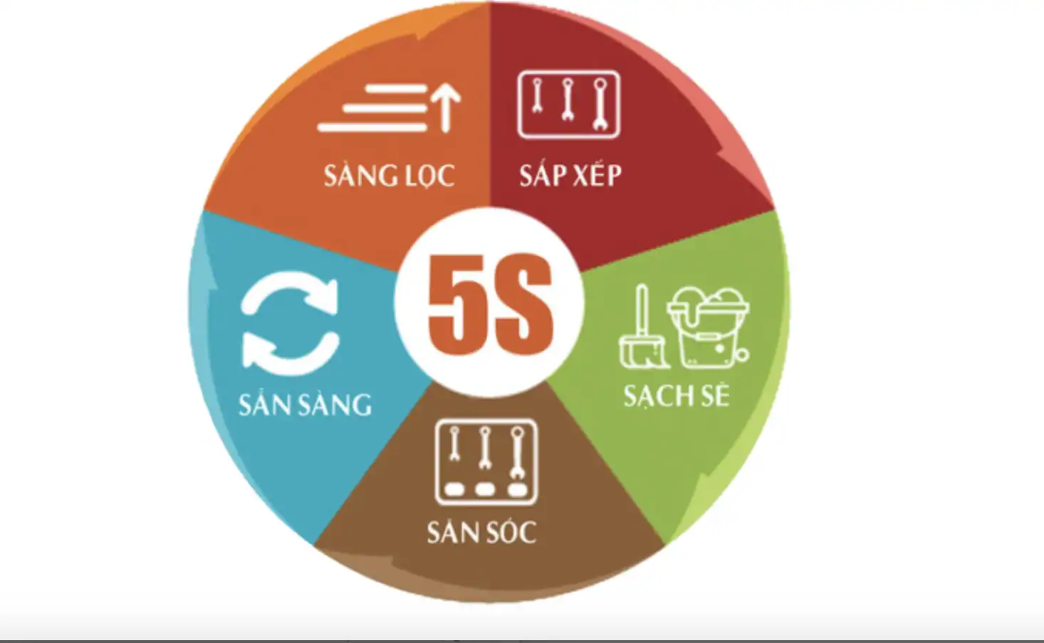Quy tắc 5S trong sản xuất