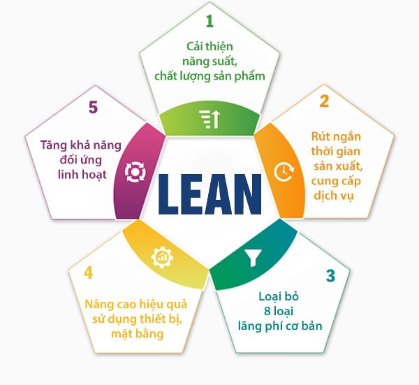 Lean là gì? Ý nghĩa của lean trong hoạt động sản xuất