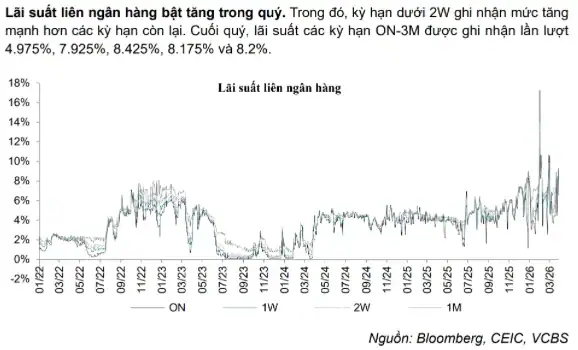 LÃI SUẤT NGÂN HÀNG TĂNG: CƠ HỘI BỨT PHÁ HAY RỦI RO GÃY GÁNH CHO TÀI CHÍNH DOANH NGHIỆP?