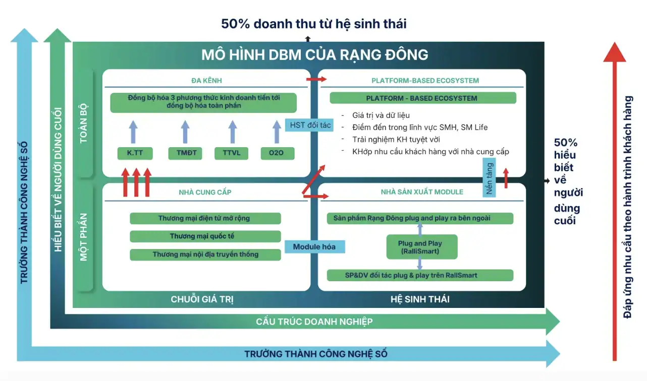 Trung tâm số điều hành kinh doanh (DDOC): “Bộ não số” định hình doanh nghiệp công nghiệp thời đại DBM 2 Trung tâm số điều hành kinh doanh (DDOC): “Bộ não số” định hình doanh nghiệp công nghiệp thời đại DBM