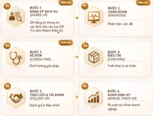 QUY TRÌNH PHÒNG KHÁM SỨC KHỎE DOANH NGHIỆP (iBHC)
