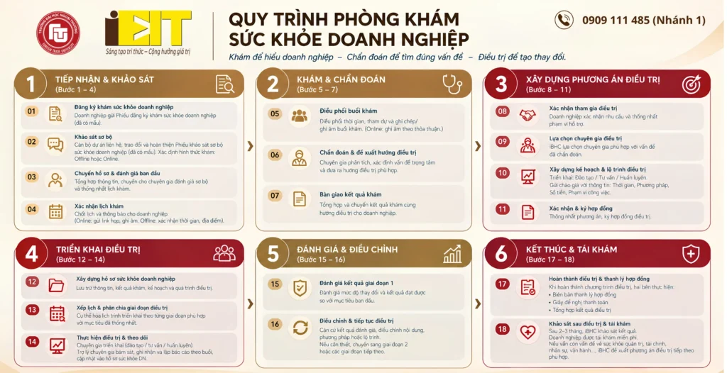 QUY TRÌNH PHÒNG KHÁM SỨC KHỎE DOANH NGHIỆP (iBHC) 1 QUY TRÌNH PHÒNG KHÁM SỨC KHỎE DOANH NGHIỆP (iBHC)