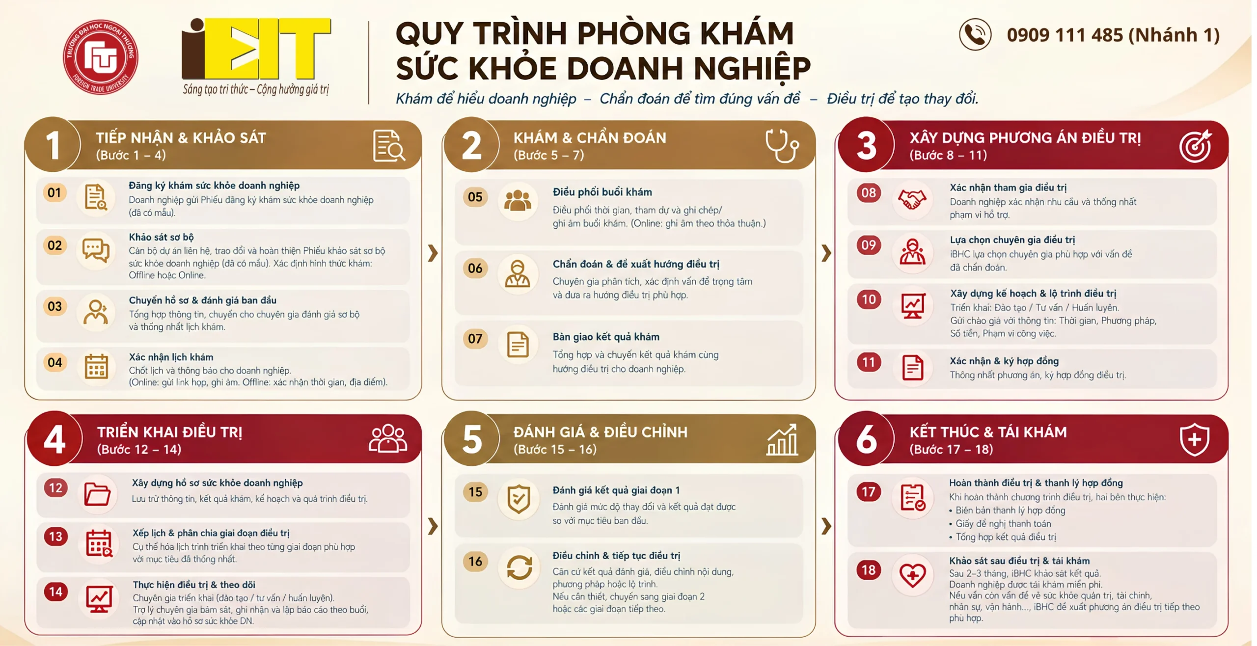 QUY TRÌNH PHÒNG KHÁM SỨC KHỎE DOANH NGHIỆP (iBHC) 2 QUY TRÌNH PHÒNG KHÁM SỨC KHỎE DOANH NGHIỆP (iBHC)